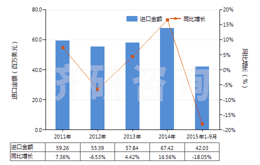 2011-2015年9月中國(guó)塑料制卷軸,紆子,筒管及類(lèi)似品(HS39234000)進(jìn)口總額及增速統(tǒng)計(jì)